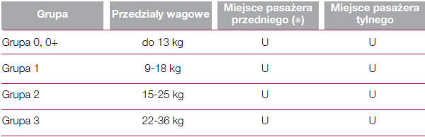 Dostosowanie siedzeń pasażerów do użycia fotelików uniwersalnych