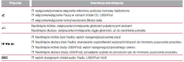 Tabela zbiorcza elementów sterowania na panelu przednim