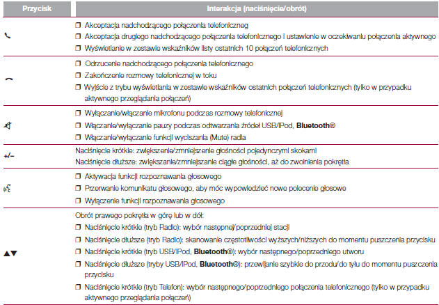 Tabela zbiorcza elementów sterowania na panelu przednim