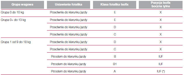 DOSTOSOWANIE SIEDZEŃ PASAŻERÓW DO UŻYCIA FOTELIKÓW ISOFIX