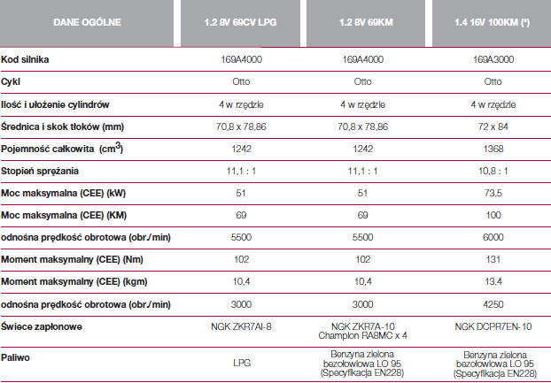 Fiat 500 Silnika Dane techniczne