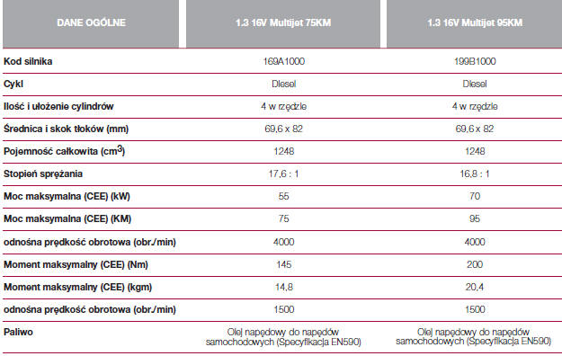 Fiat 500 Silnika Dane techniczne