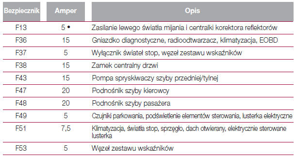 Fiat 500 Skrzynka bezpieczników w desce rozdzielczej