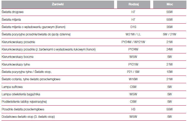 Fiat 500 Typy żarówek Wymiana żarówki W razie awarii