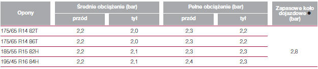 Wartości ciśnienia w oponach