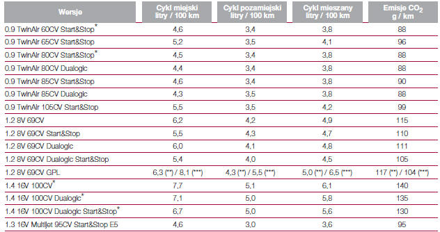 ZUŻYCIE PALIWA I EMISJE CO2 zGODNIE Z OBOWIĄZUJĄCĄ NORMĄ EUROPEJSKĄ