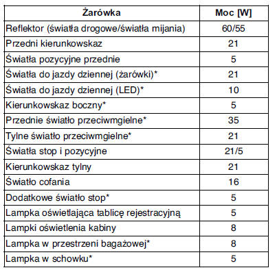 Moc żarówek