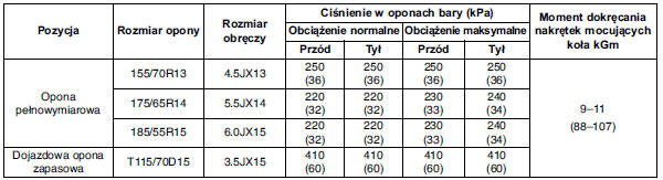 Hyundai i10 Dane techniczne i informacje dla użytkownika