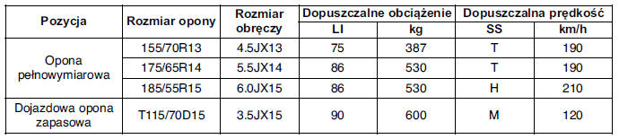 Hyundai i10 Dane techniczne i informacje dla użytkownika