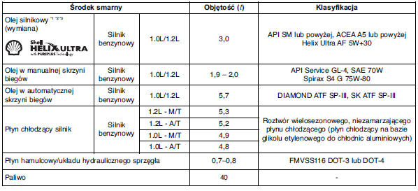 Zalecane środki smarne i objętości