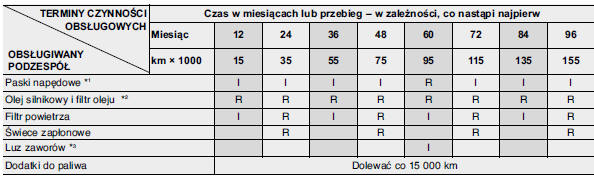 HARMONOGRAM PRZEGLĄDÓW - SILNIK BENZYNOWY