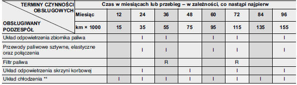 HARMONOGRAM PRZEGLĄDÓW - SILNIK BENZYNOWY (CIĄG DALSZY)