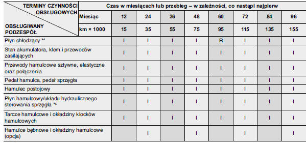 HARMONOGRAM PRZEGLĄDÓW - SILNIK BENZYNOWY (CIĄG DALSZY)