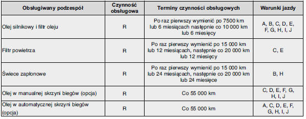 OBSŁUGA POjAZDU EKSPLOATOWANEGO W CIęŻKICH WARUNKACH - SILNIK BENZYNOWY