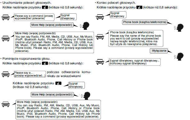 Ilustracja sposobu używania poleceń głosowych