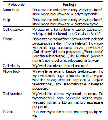 Lista poleceń głosowych