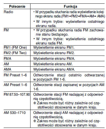 Lista poleceń głosowych