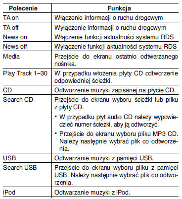 Lista poleceń głosowych