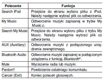 Lista poleceń głosowych