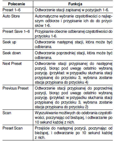 Lista poleceń głosowych