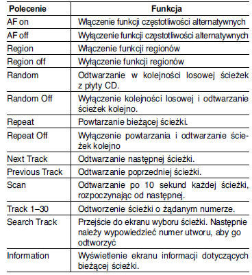 Lista poleceń głosowych