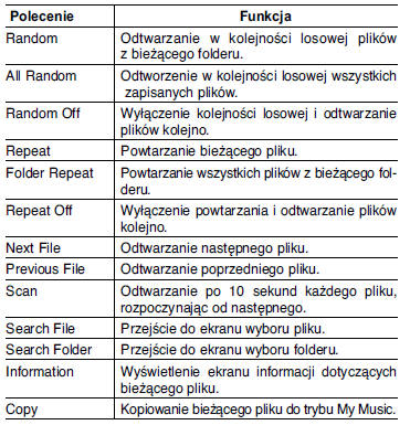 Lista poleceń głosowych