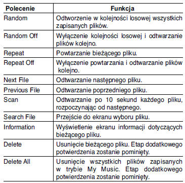 Lista poleceń głosowych