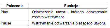 Lista poleceń głosowych