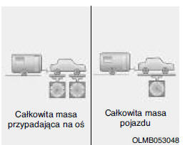 Obciążenie pionowe na urządzeniu sprzęgającym