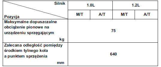 Hyundai I10: Obciążenie Pionowe Na Urządzeniu Sprzęgającym - W Przypadku Podjęcia Decyzji O Ciągnięciu Przyczepy - Ciągnięcie Przyczepy - Jazda Samochodem Hyundai