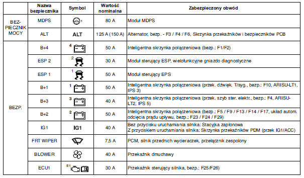 Hyundai i10 Opis tablicy bezpieczników/przekaźników