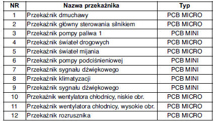 Główna tablica bezpieczników w przedziale silnikowym