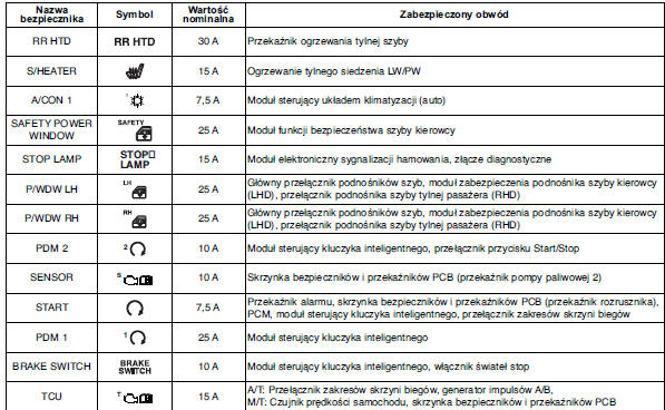 Deska rozdzielcza (tablica bezpieczników od strony kierowcy)