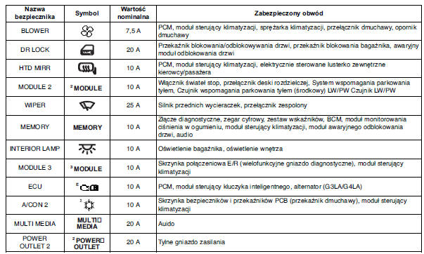 Hyundai i10 Opis tablicy bezpieczników/przekaźników