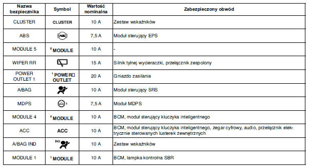 Deska rozdzielcza (tablica bezpieczników od strony kierowcy)