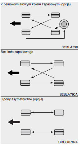 Rotacja opon