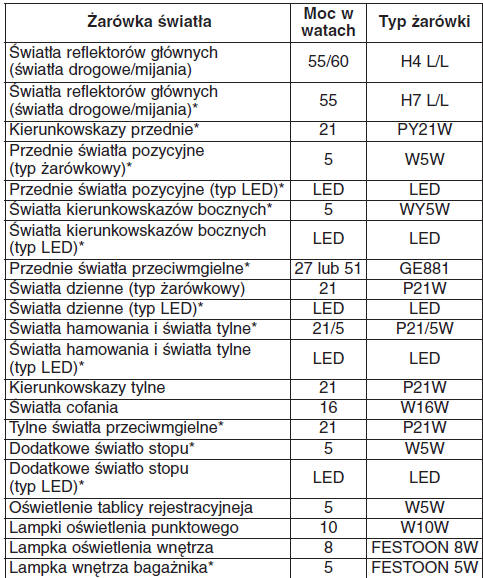 Moc żarówek w watach 