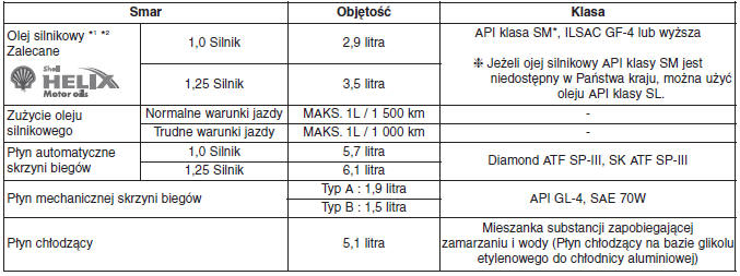 Zalecane środki smarujące i objętości 