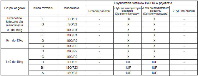 Dopasowanie fotelika dla dziecka do usytuowania ISOFIX w pojeździe