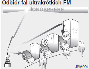 Odbiór fal ultrakrótkich FM