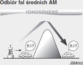 Odbiór fal średnich AM