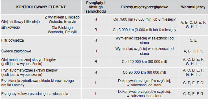 Konserwacja i przeglądy samochodu eksploatowanego w ciężkich warunkach