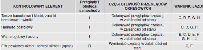 Konserwacja i przeglądy samochodu eksploatowanego w ciężkich warunkach