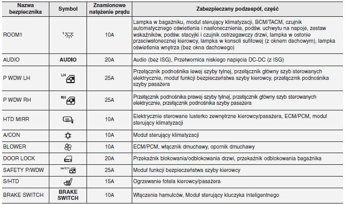 Kia Picanto Opis skrzynki bezpieczników / przekaźników