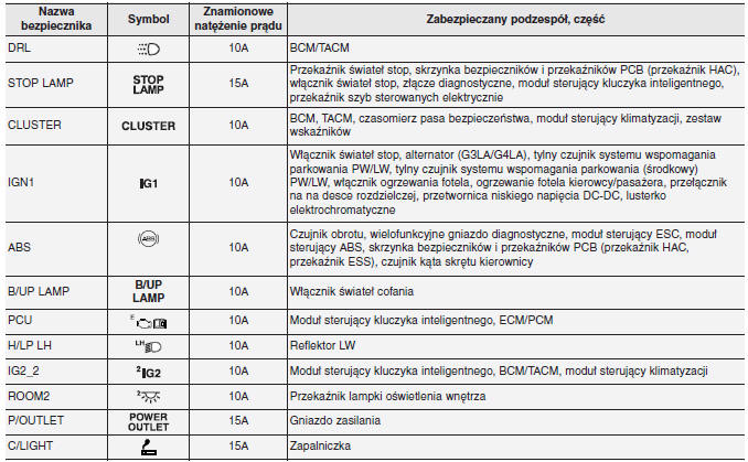 Kia Picanto: Opis Skrzynki Bezpieczników / Przekaźników - Bezpieczniki - Przeglądy I Obsługa