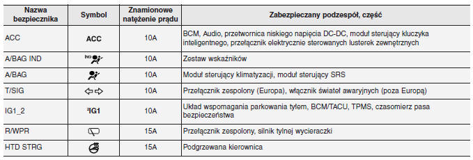 Kia Picanto Opis skrzynki bezpieczników / przekaźników