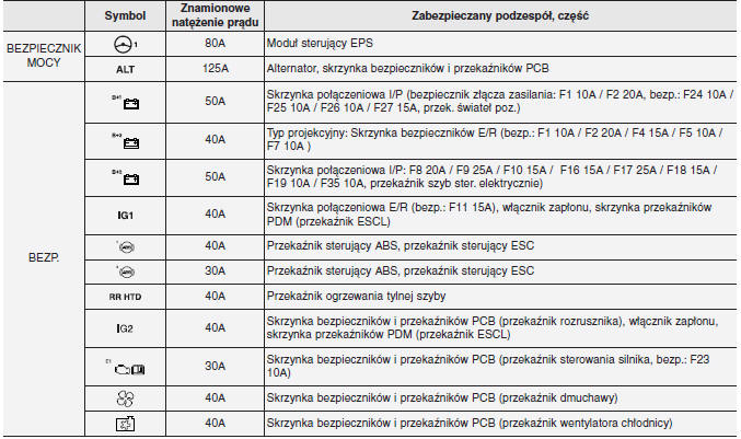 Kia Picanto: Opis Skrzynki Bezpieczników / Przekaźników - Bezpieczniki - Przeglądy I Obsługa