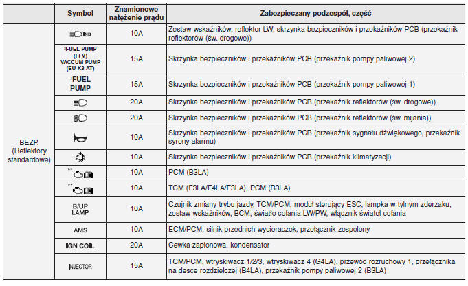 Kia Picanto Opis skrzynki bezpieczników / przekaźników