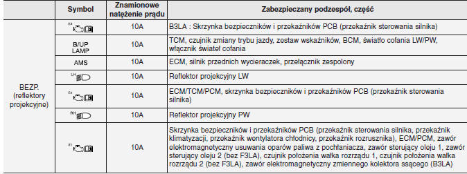 Kia Picanto Opis skrzynki bezpieczników / przekaźników