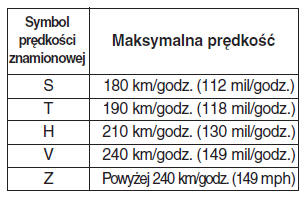 Znamionowe prędkości opon